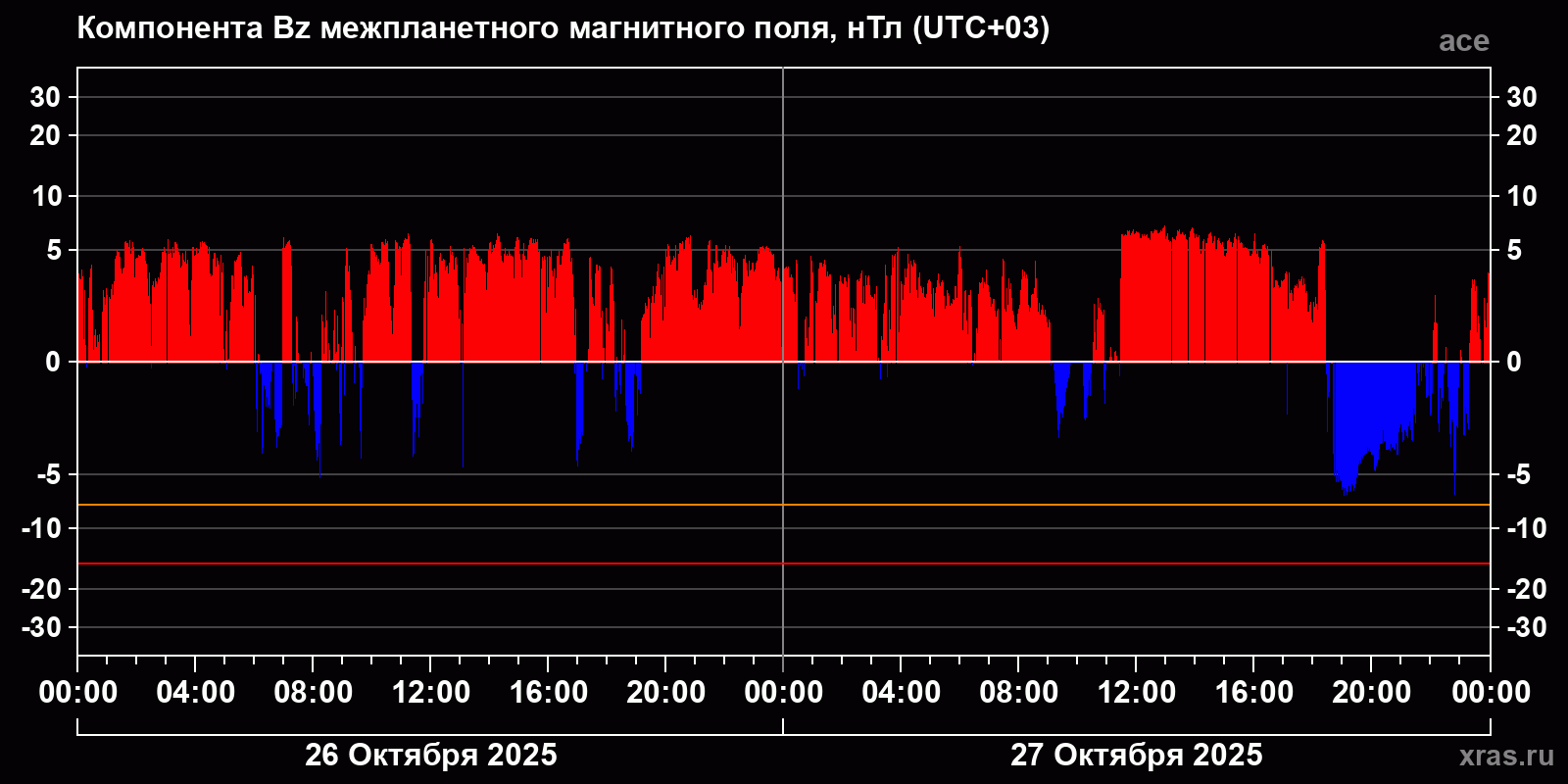 Компонента Bz межпланетного магнитного поля