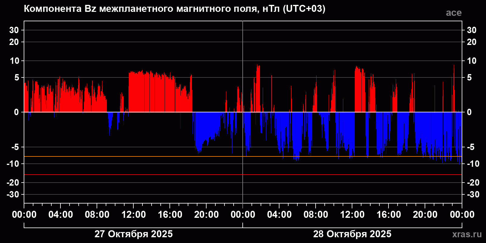 Компонента Bz межпланетного магнитного поля