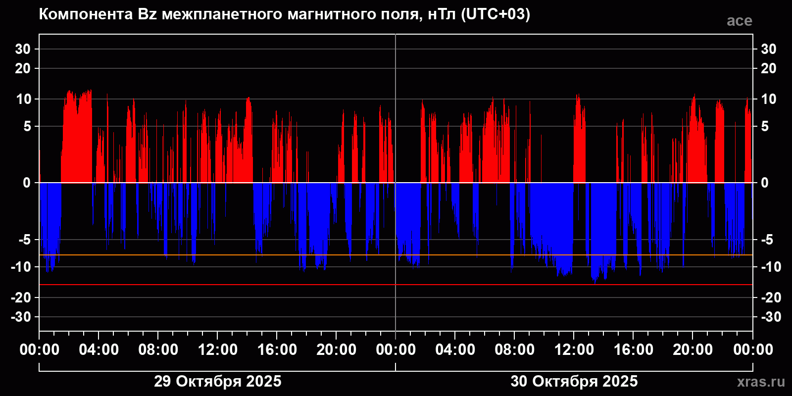 Компонента Bz межпланетного магнитного поля