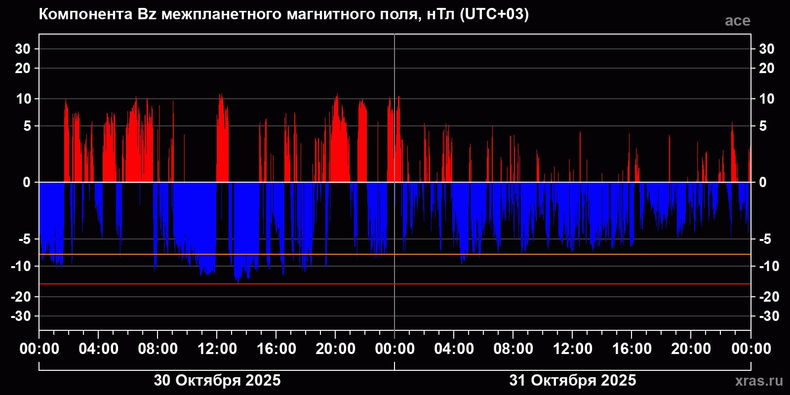 Компонента Bz межпланетного магнитного поля