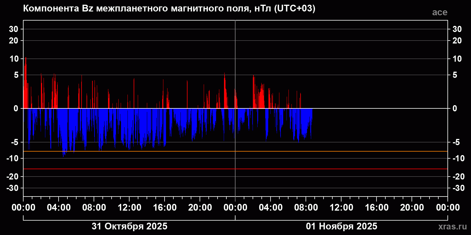 Компонента Bz межпланетного магнитного поля