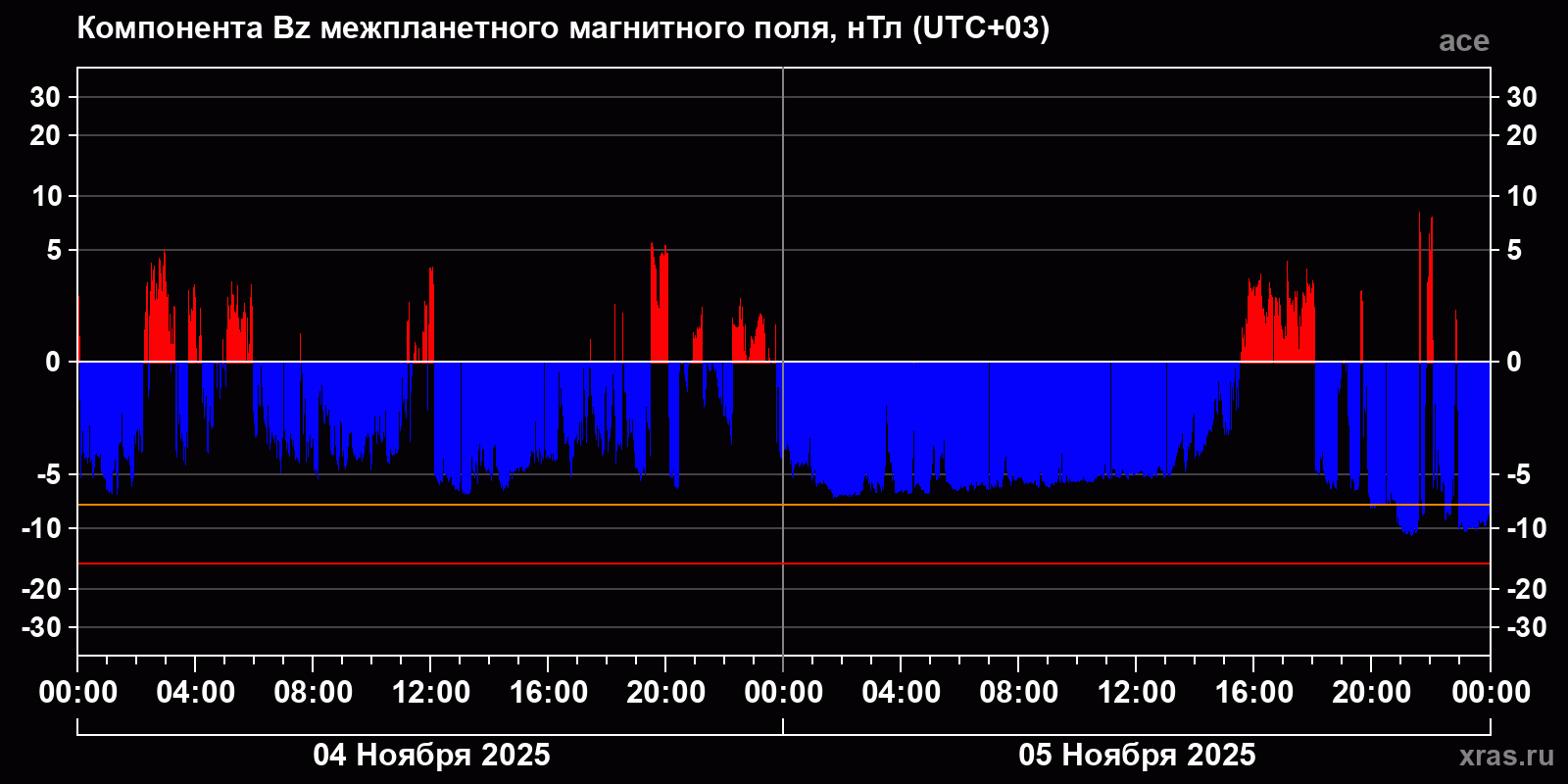 Компонента Bz межпланетного магнитного поля