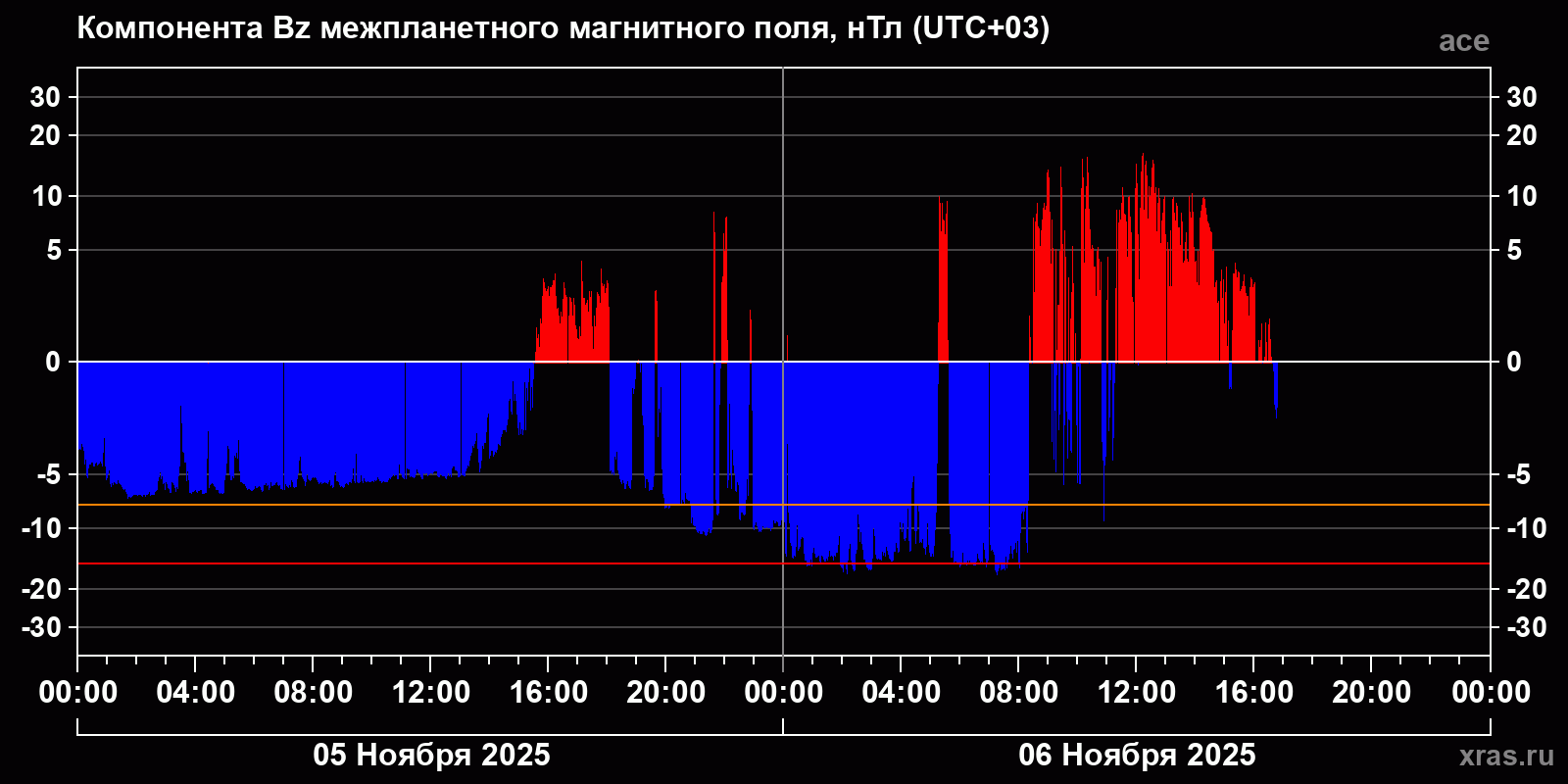 Компонента Bz межпланетного магнитного поля