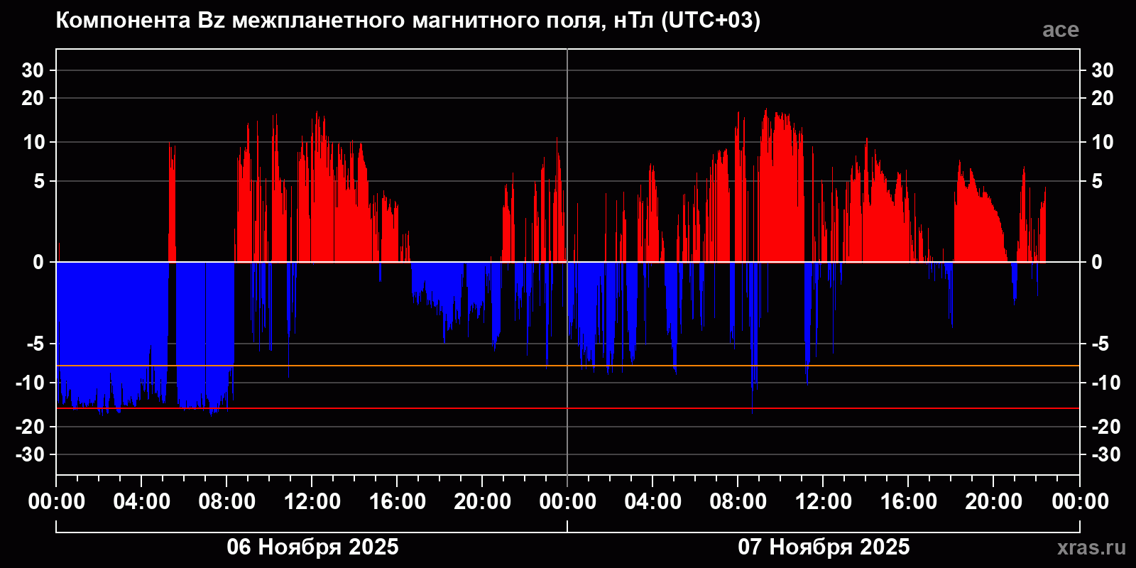 Компонента Bz межпланетного магнитного поля