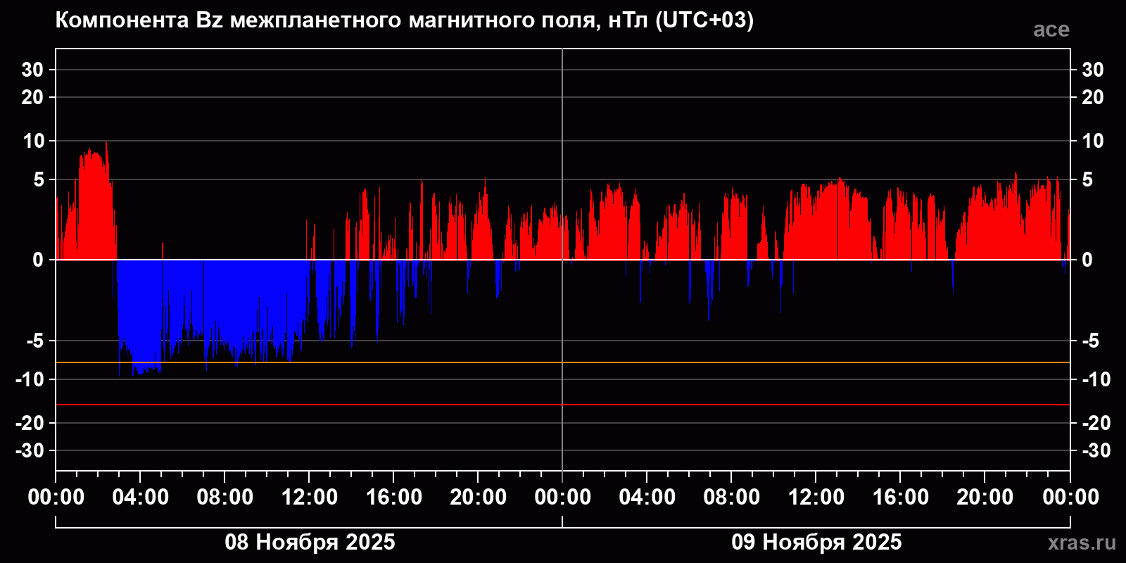 Компонента Bz межпланетного магнитного поля