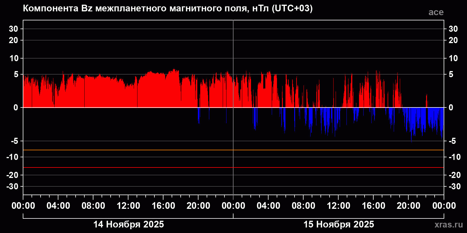 Компонента Bz межпланетного магнитного поля