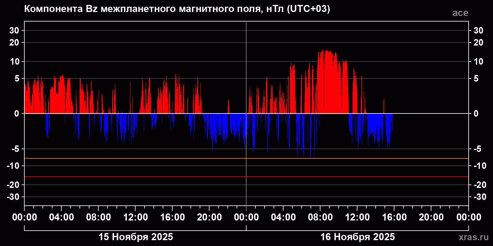 Компонента Bz межпланетного магнитного поля