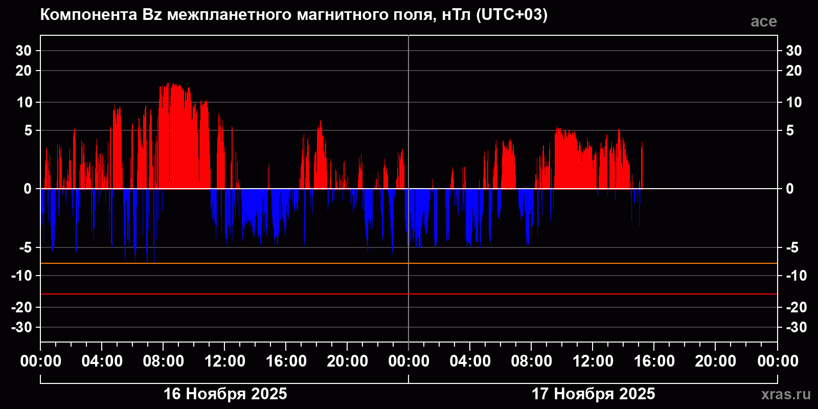 Компонента Bz межпланетного магнитного поля
