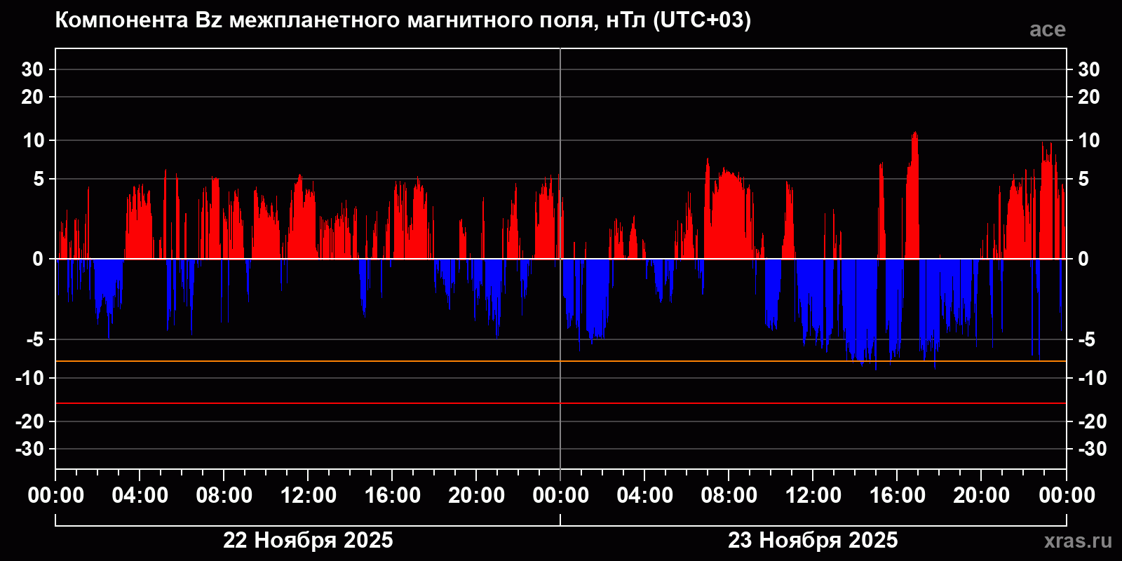 Компонента Bz межпланетного магнитного поля