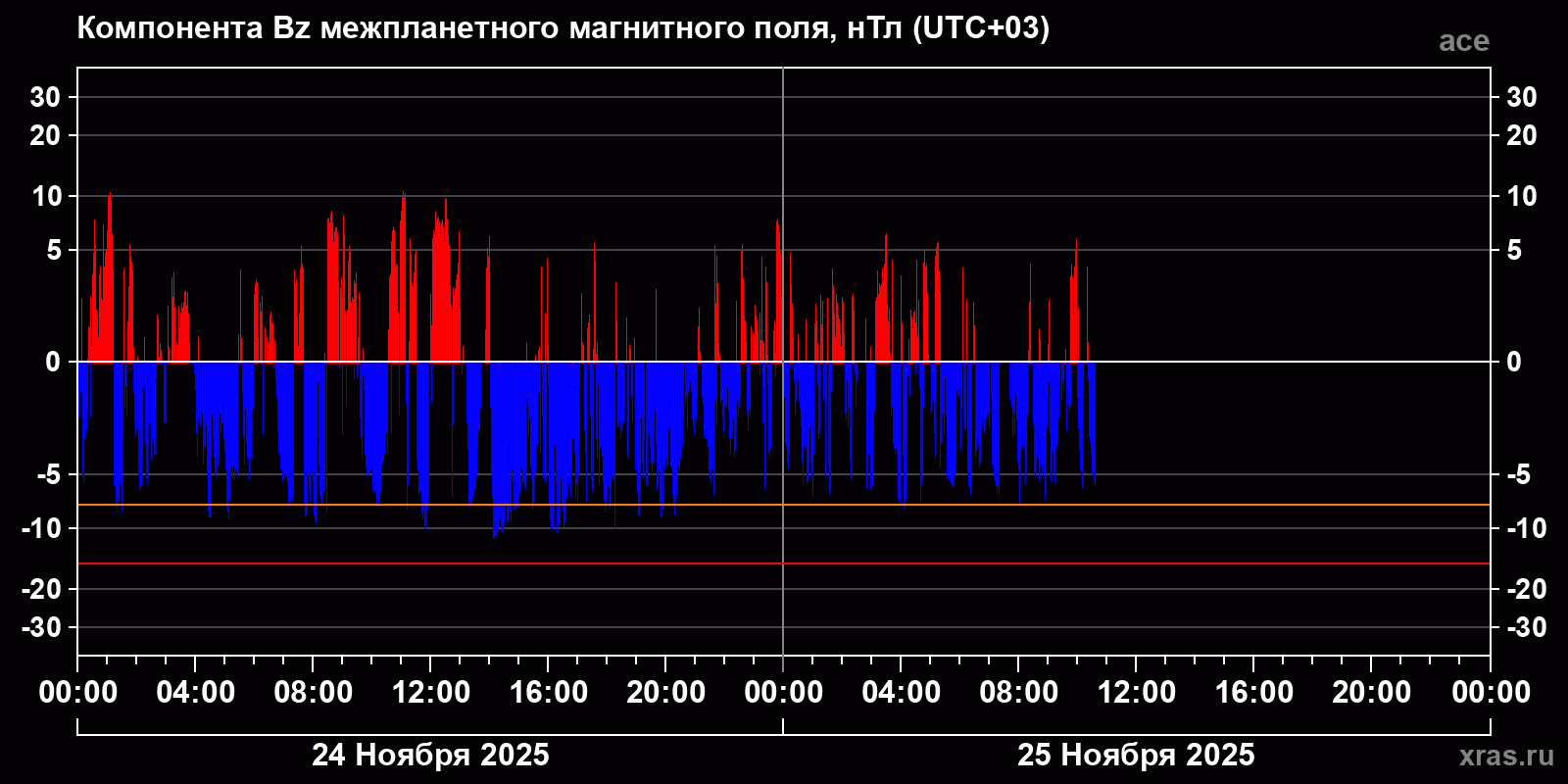 Компонента Bz межпланетного магнитного поля