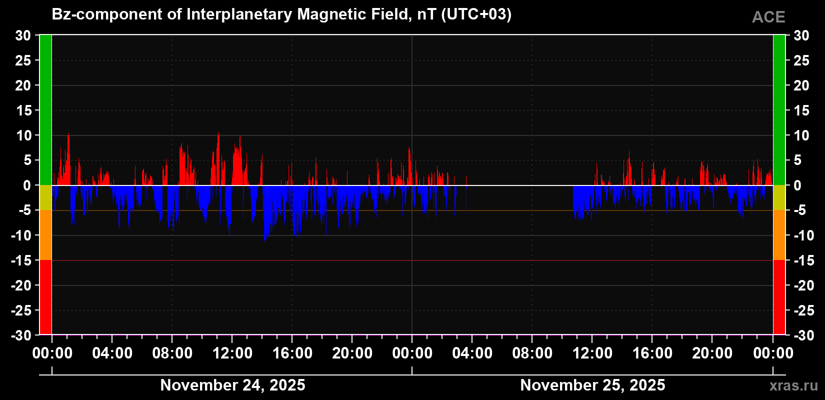The Bz component of the solar wind magnetic field