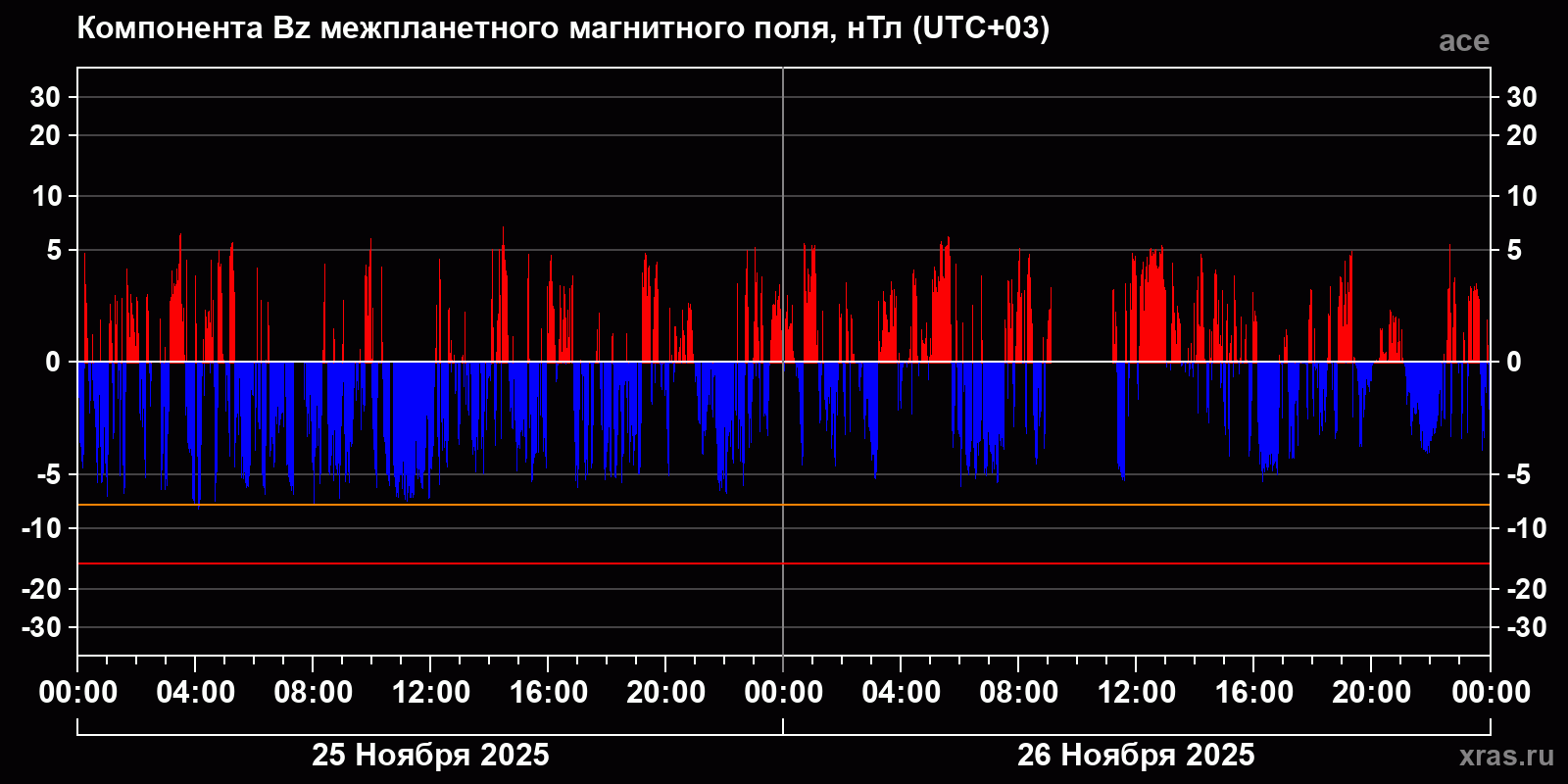 Компонента Bz межпланетного магнитного поля