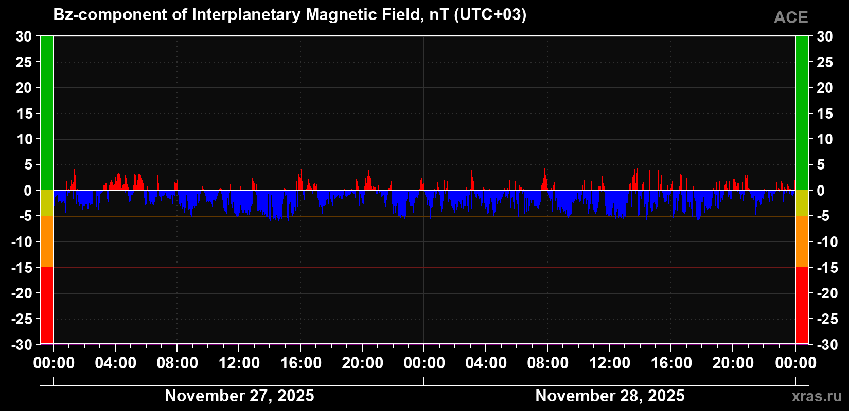 The Bz component of the solar wind magnetic field