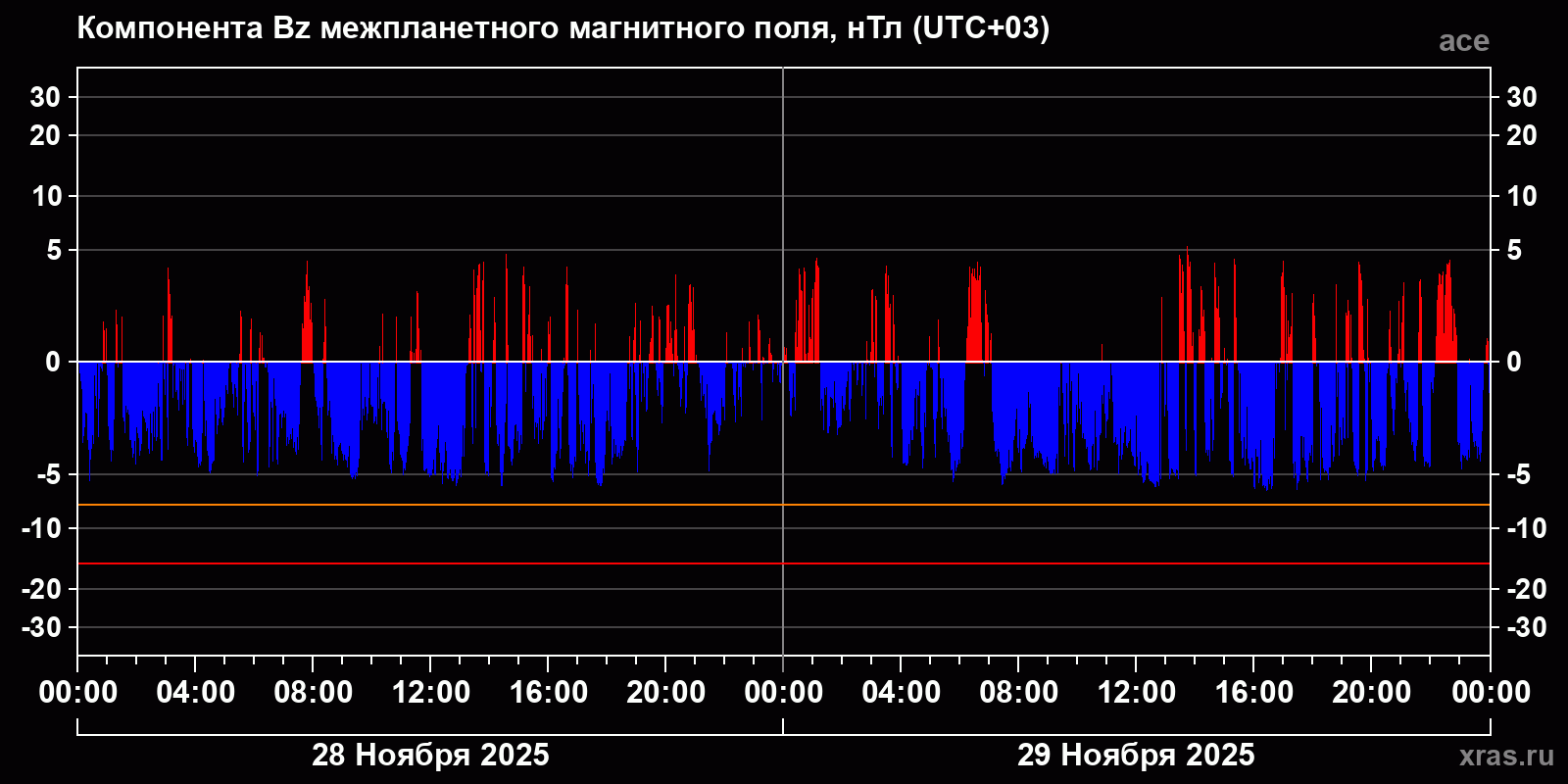 Компонента Bz межпланетного магнитного поля