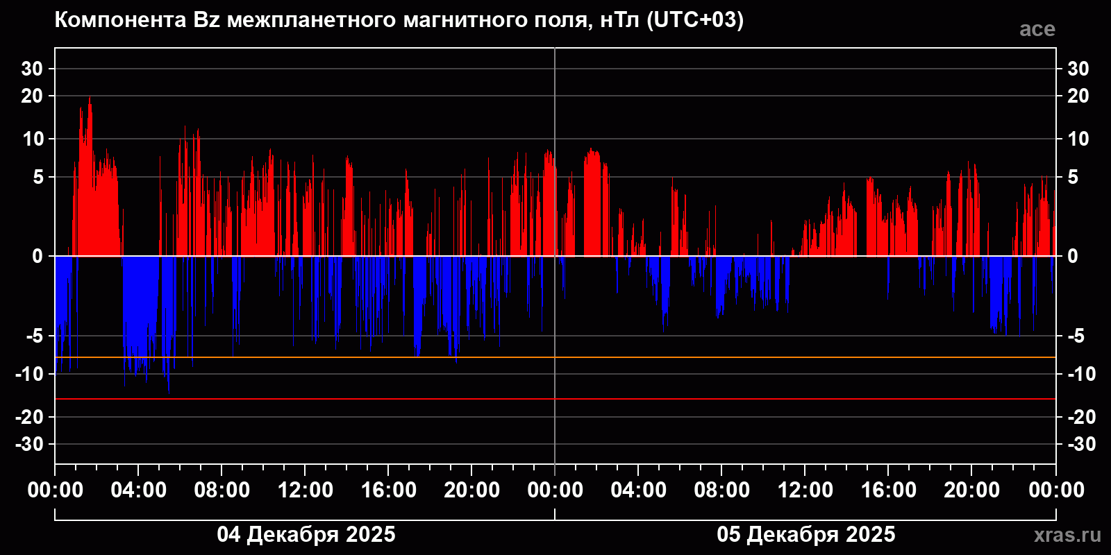 Компонента Bz межпланетного магнитного поля