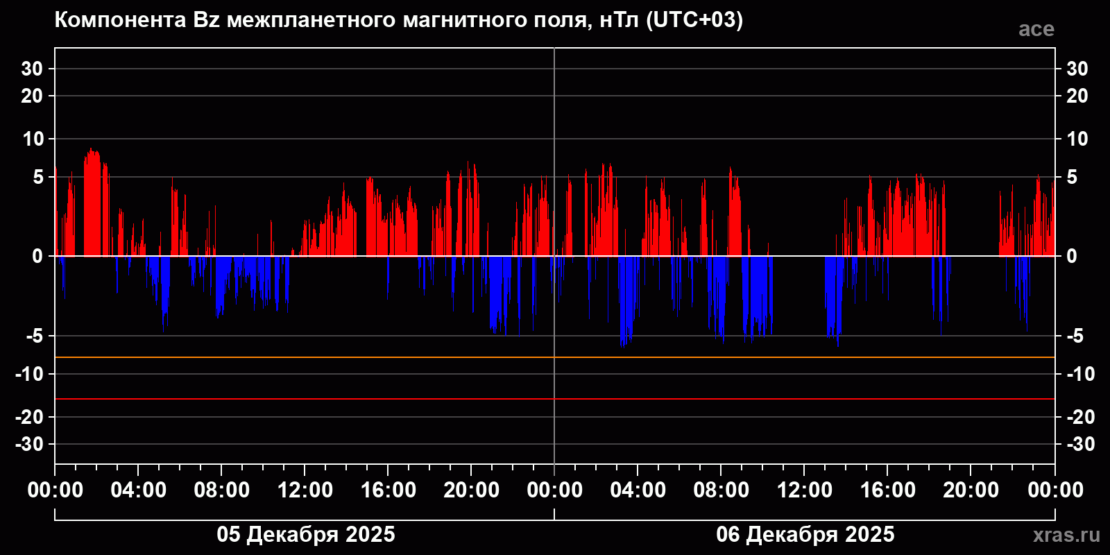 Компонента Bz межпланетного магнитного поля