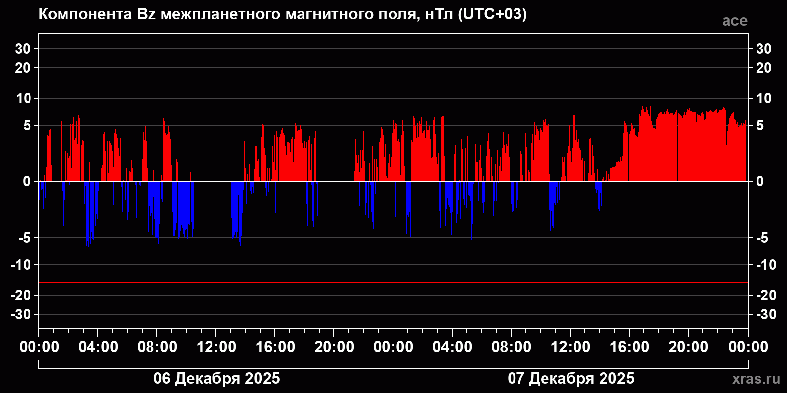 Компонента Bz межпланетного магнитного поля