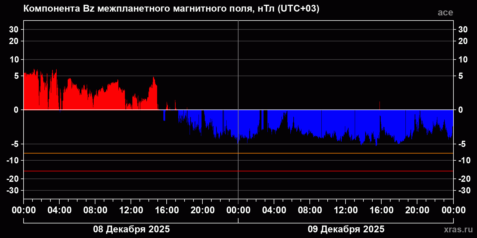 Компонента Bz межпланетного магнитного поля