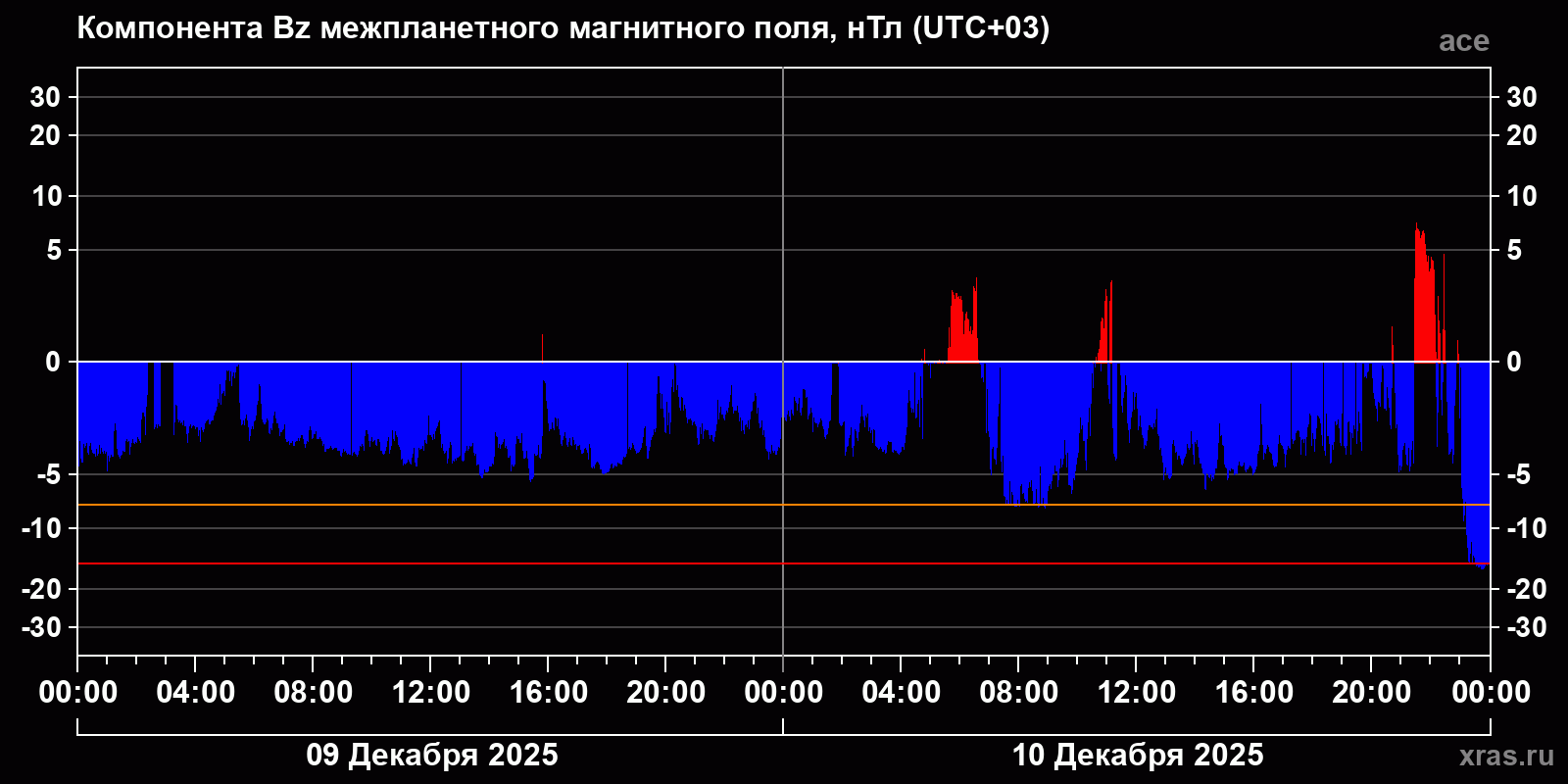 Компонента Bz межпланетного магнитного поля