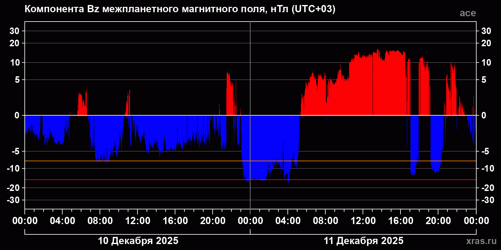Компонента Bz межпланетного магнитного поля