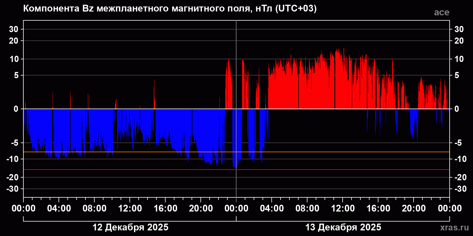 Компонента Bz межпланетного магнитного поля