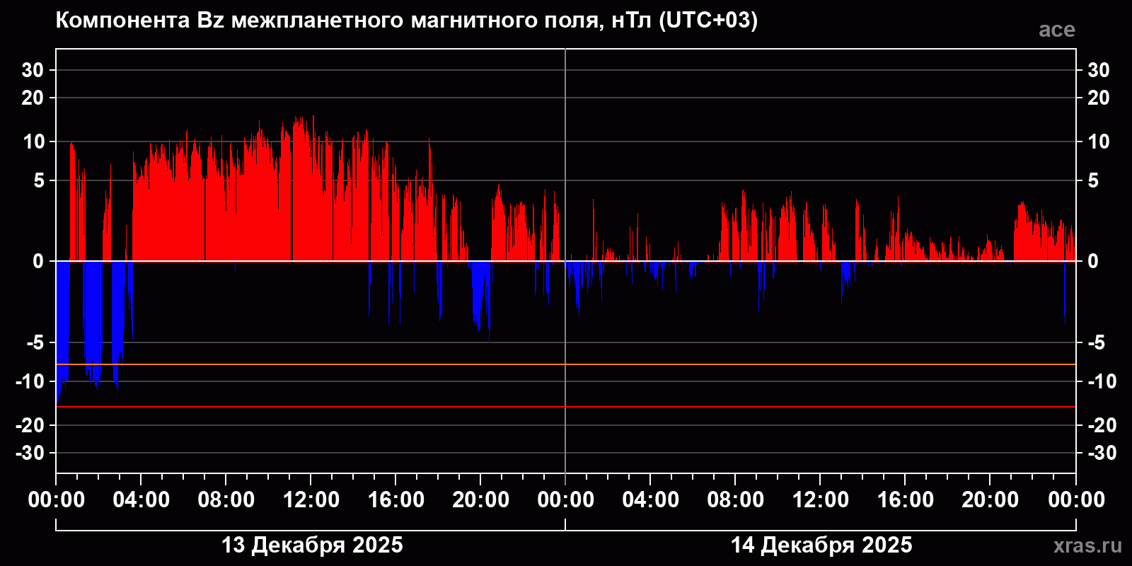 Компонента Bz межпланетного магнитного поля