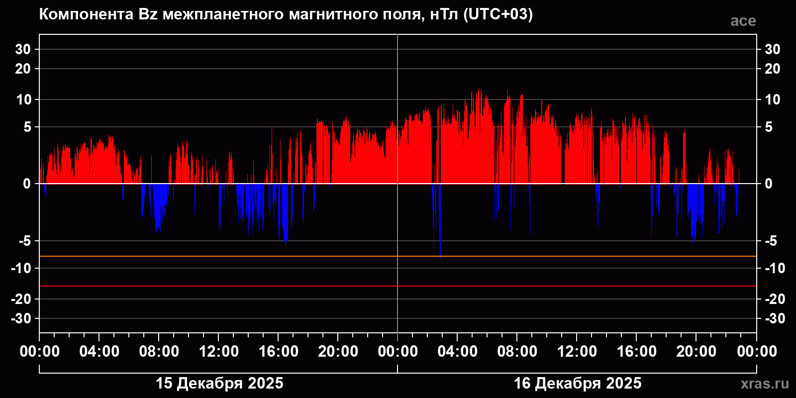 Компонента Bz межпланетного магнитного поля