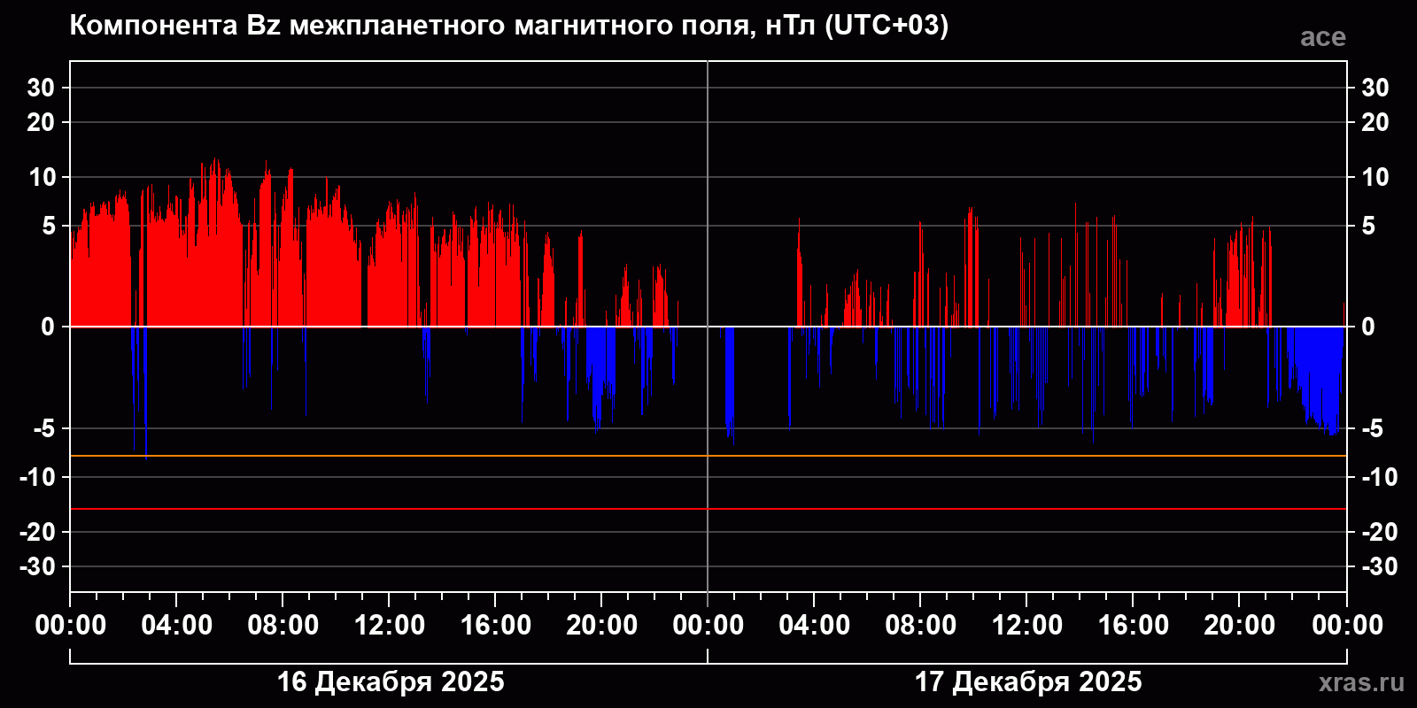 Компонента Bz межпланетного магнитного поля