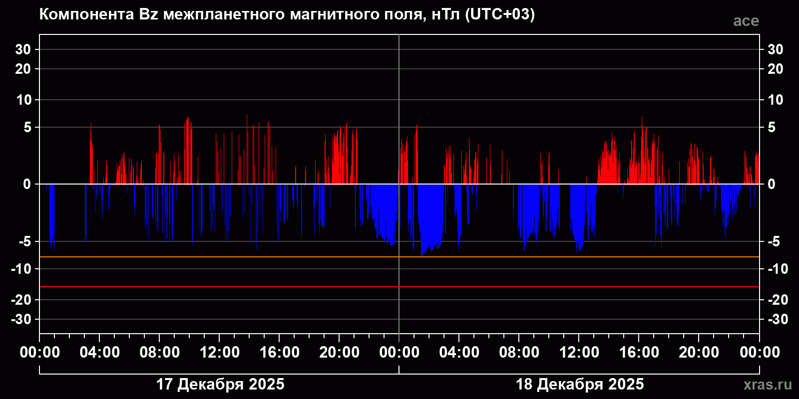 Компонента Bz межпланетного магнитного поля