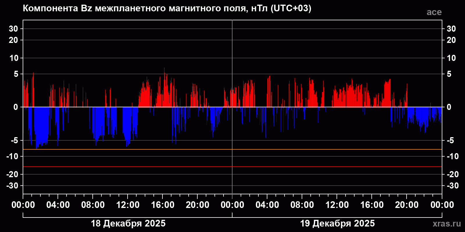 Компонента Bz межпланетного магнитного поля