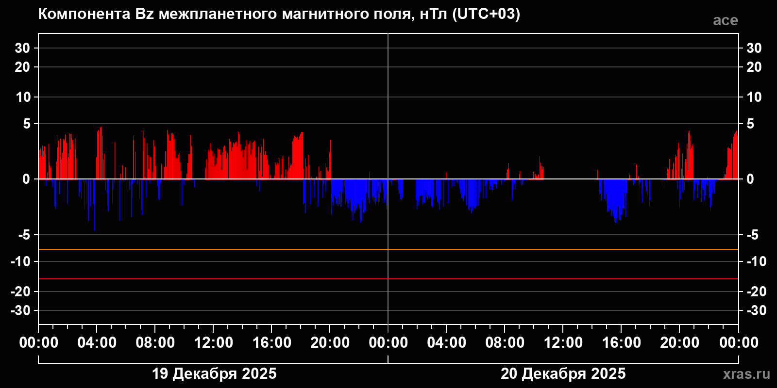 Компонента Bz межпланетного магнитного поля