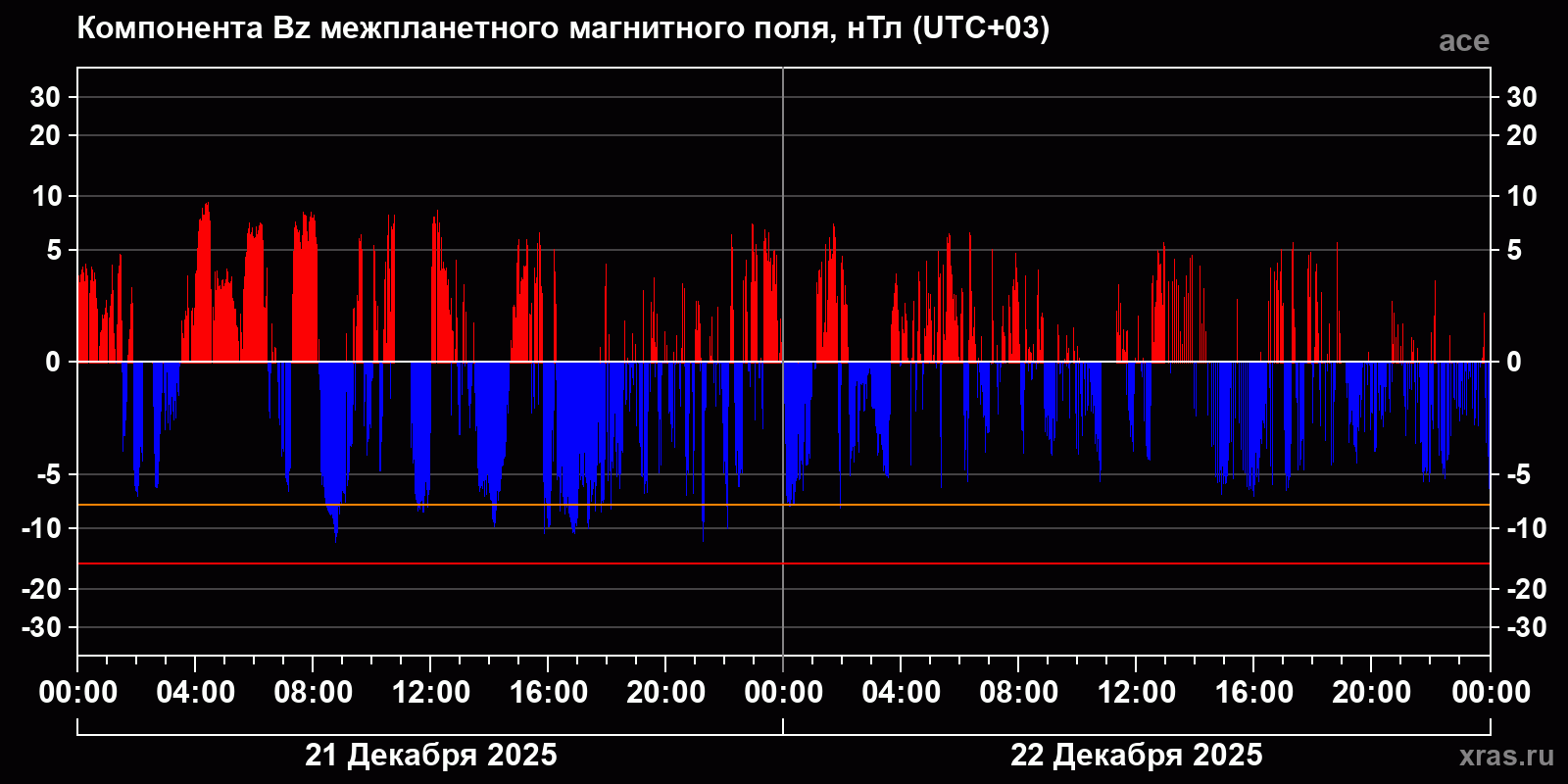 Компонента Bz межпланетного магнитного поля