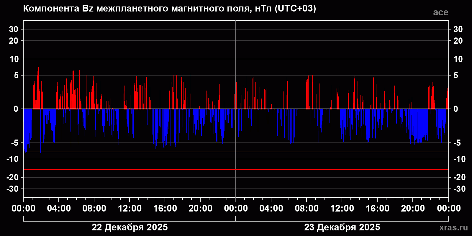 Компонента Bz межпланетного магнитного поля