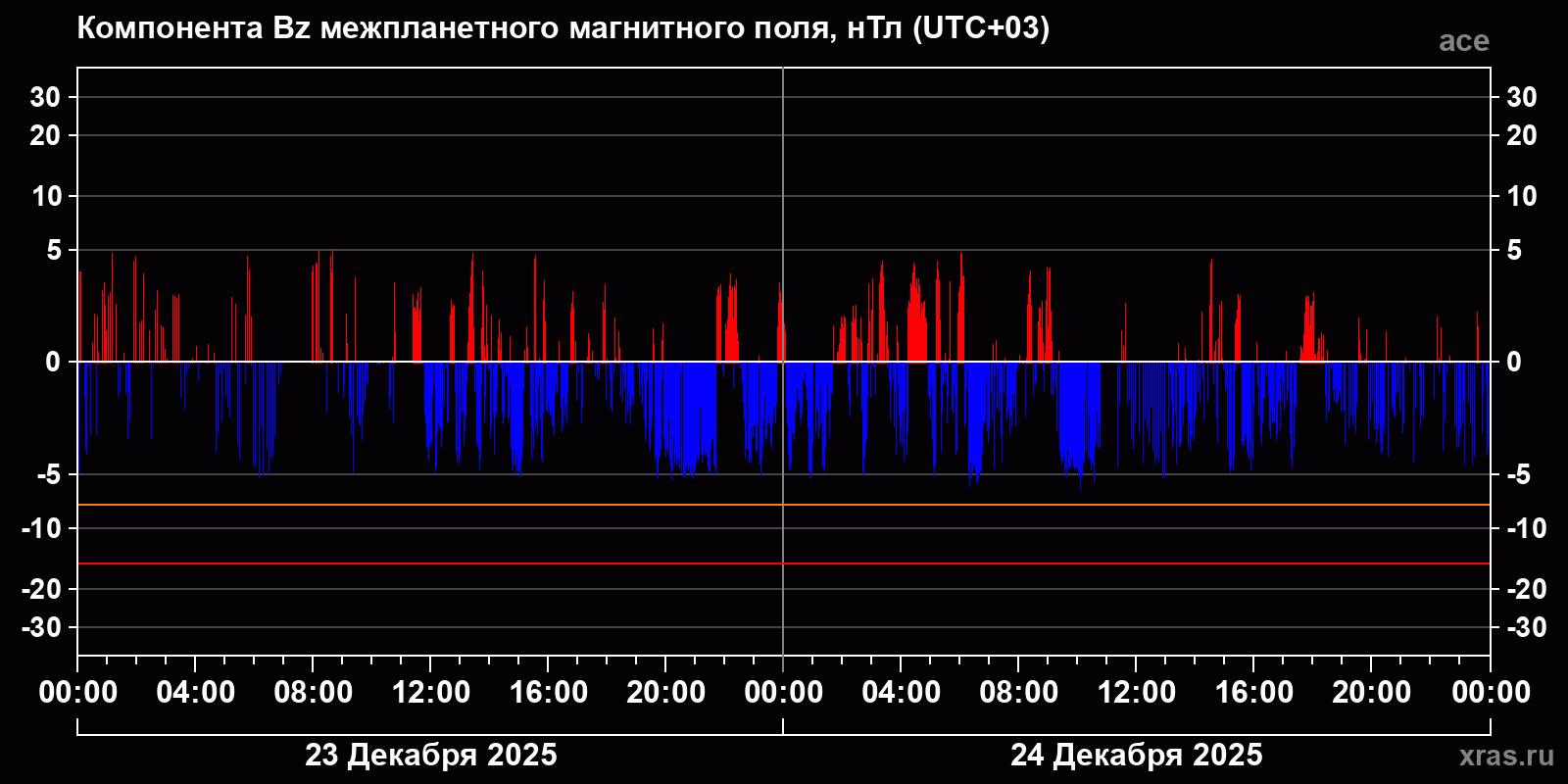 Компонента Bz межпланетного магнитного поля