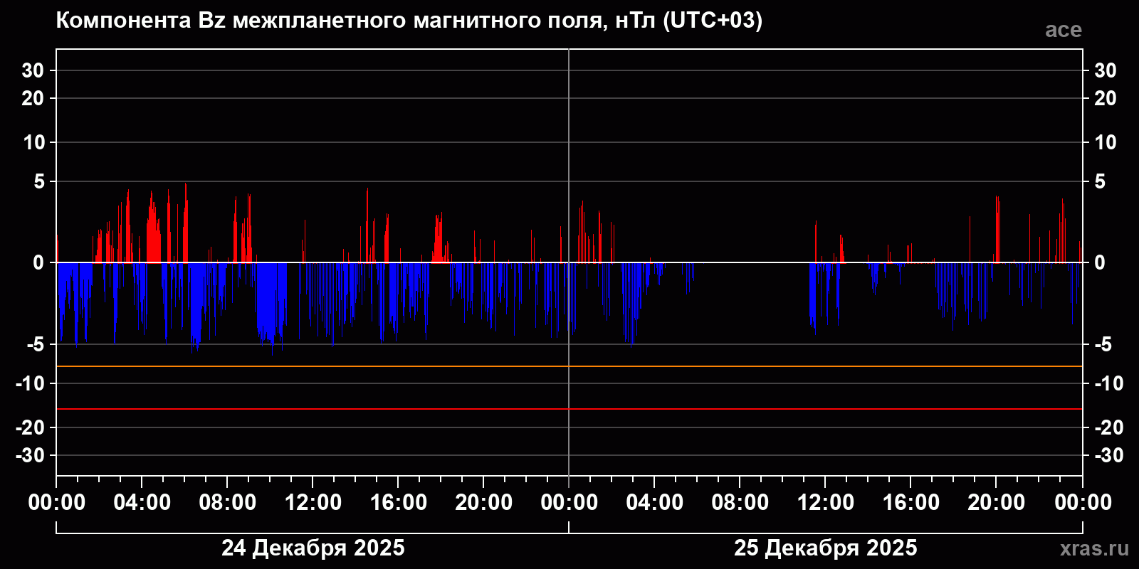 Компонента Bz межпланетного магнитного поля