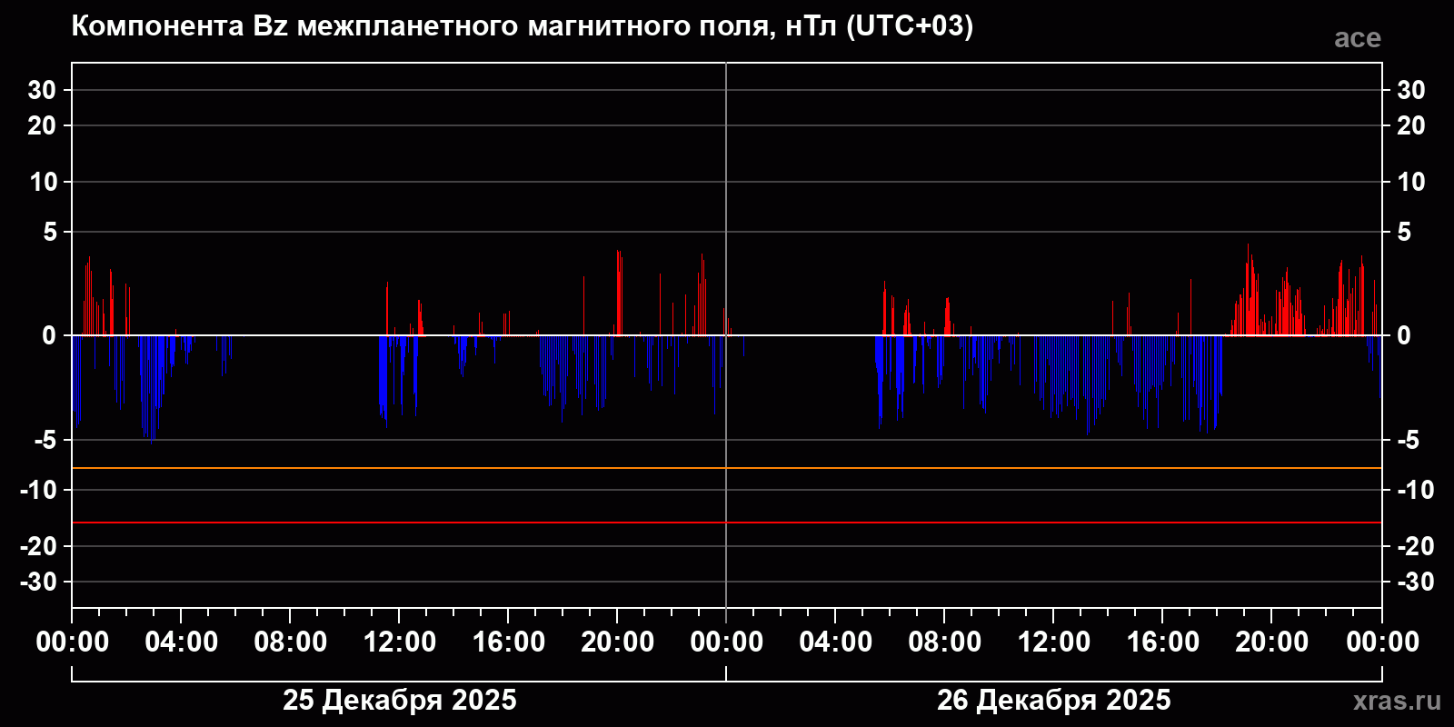 Компонента Bz межпланетного магнитного поля