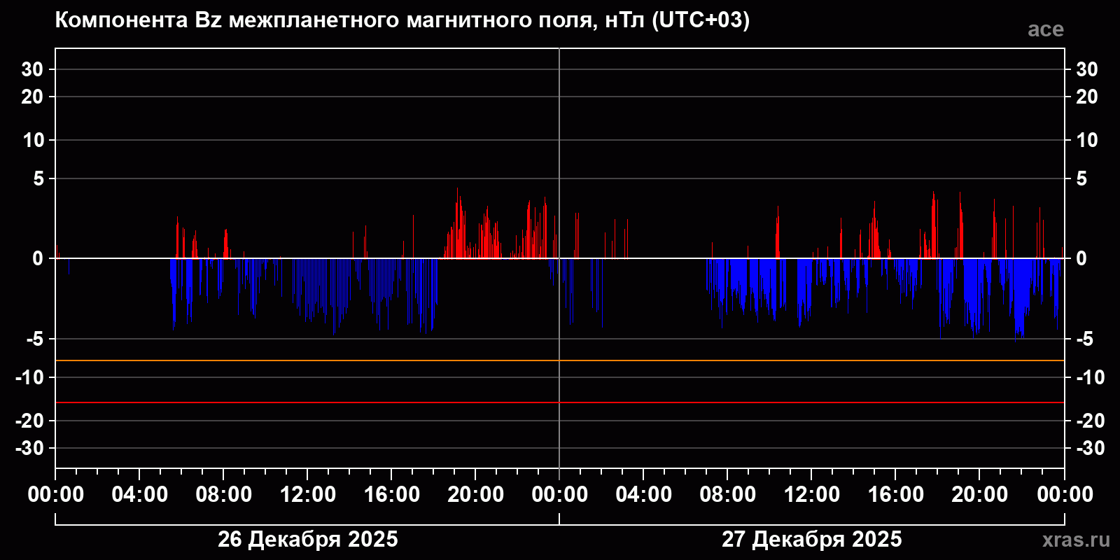 Компонента Bz межпланетного магнитного поля