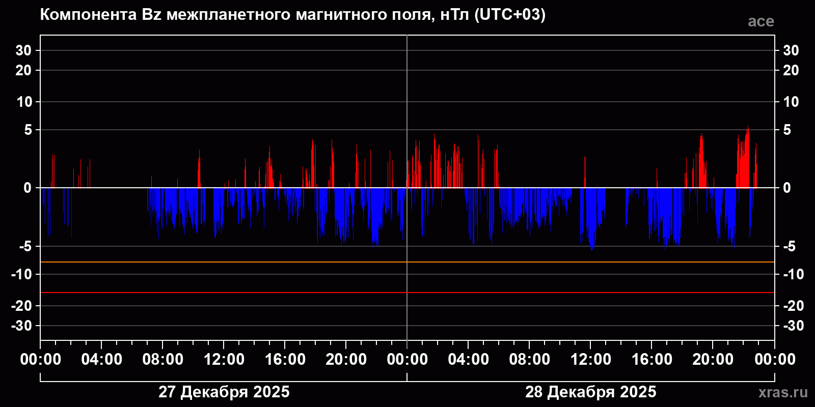 Компонента Bz межпланетного магнитного поля