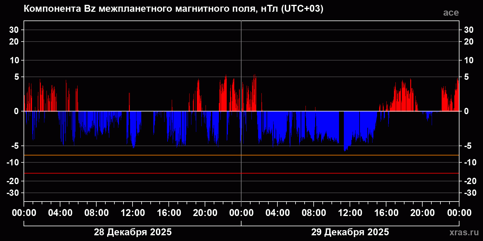 Компонента Bz межпланетного магнитного поля