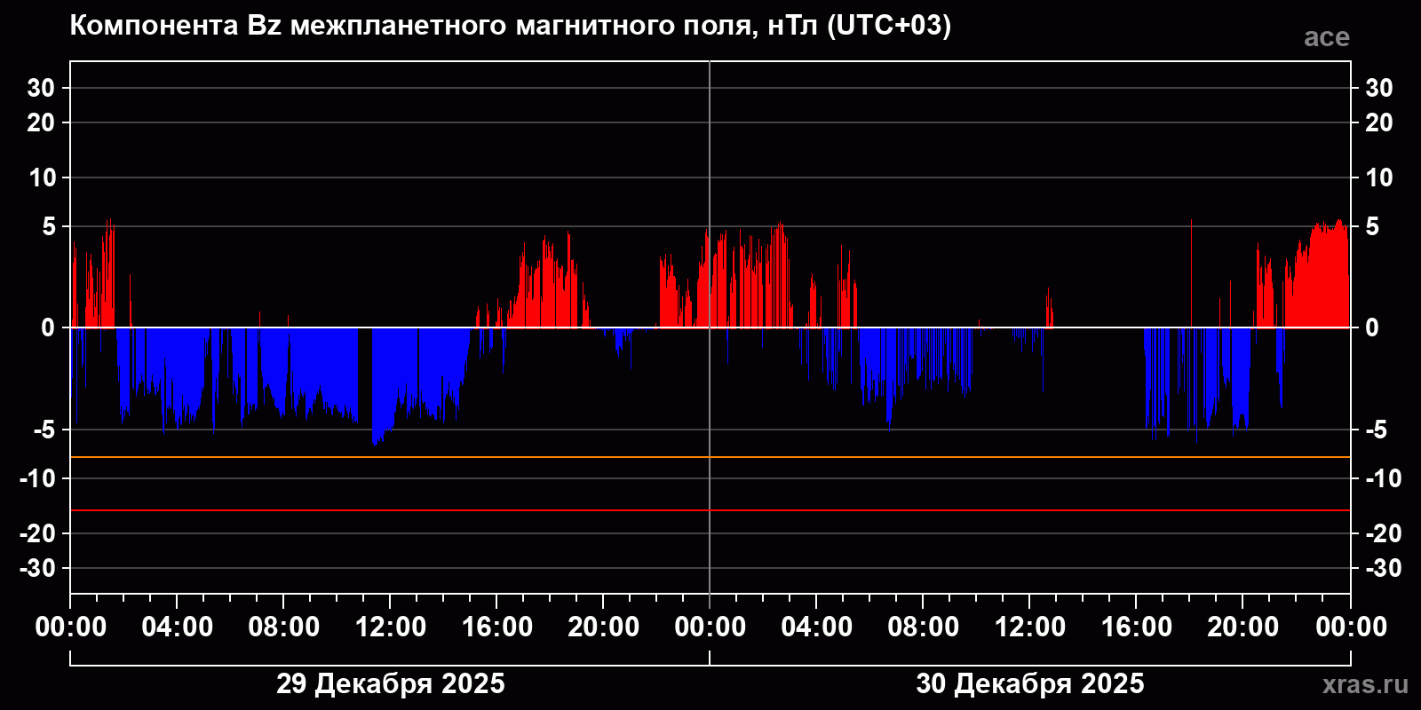 Компонента Bz межпланетного магнитного поля