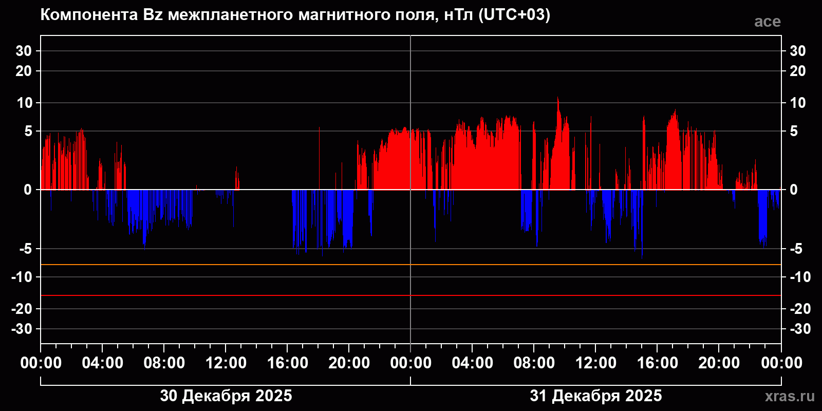 Компонента Bz межпланетного магнитного поля