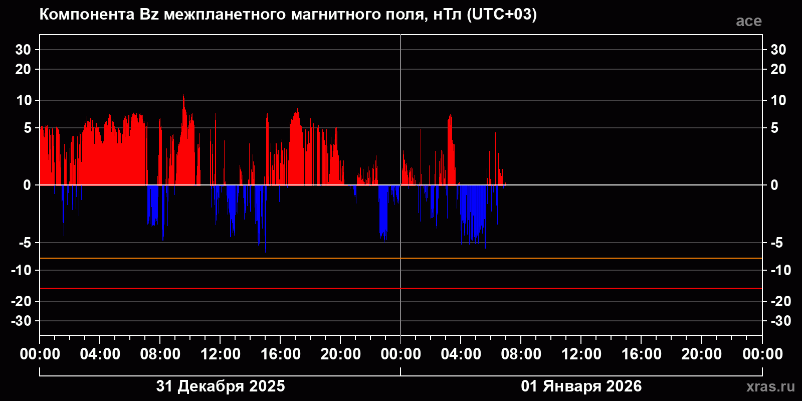 Компонента Bz межпланетного магнитного поля
