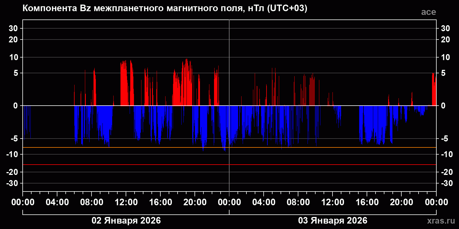 Компонента Bz межпланетного магнитного поля