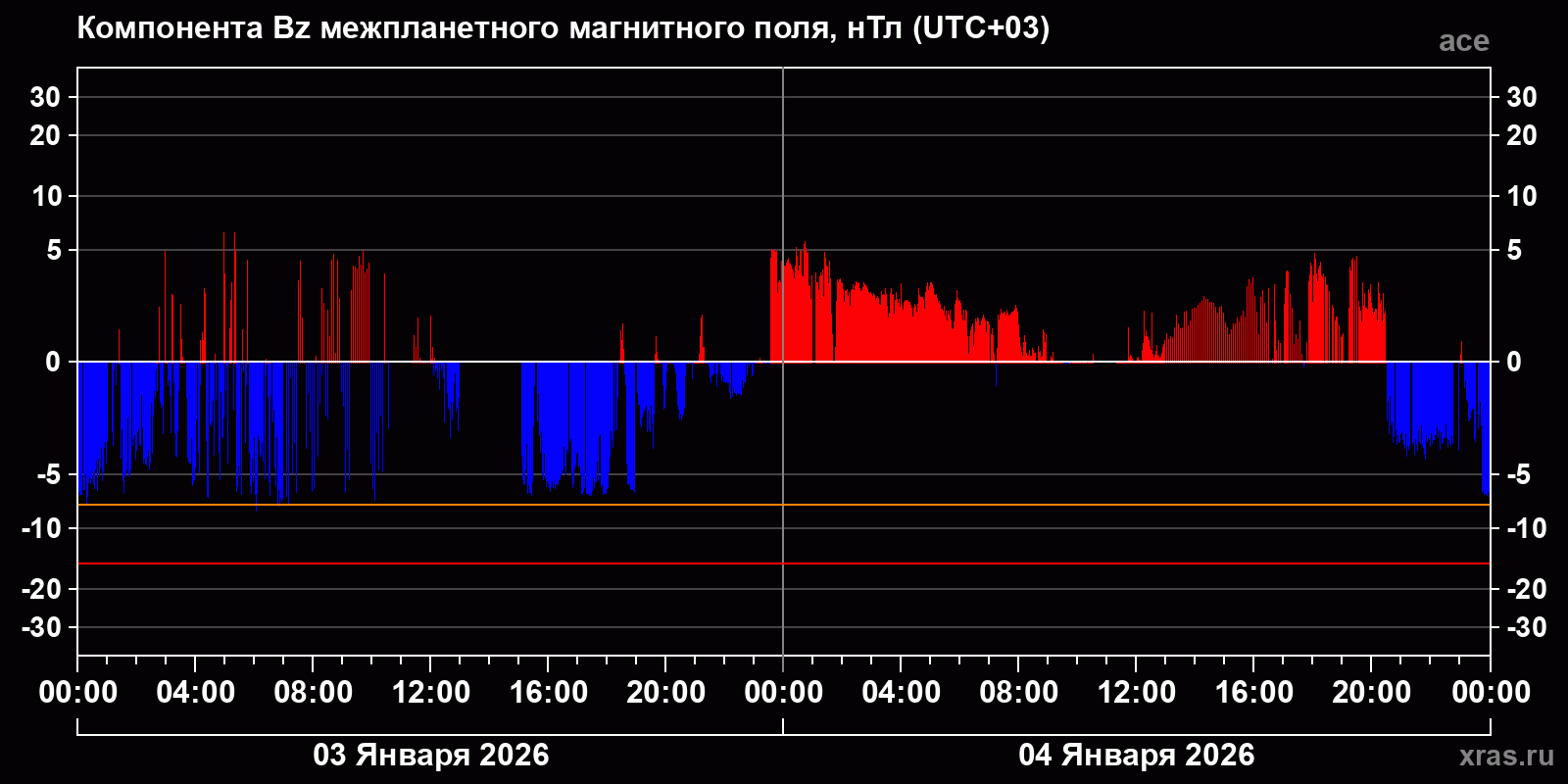 Компонента Bz межпланетного магнитного поля