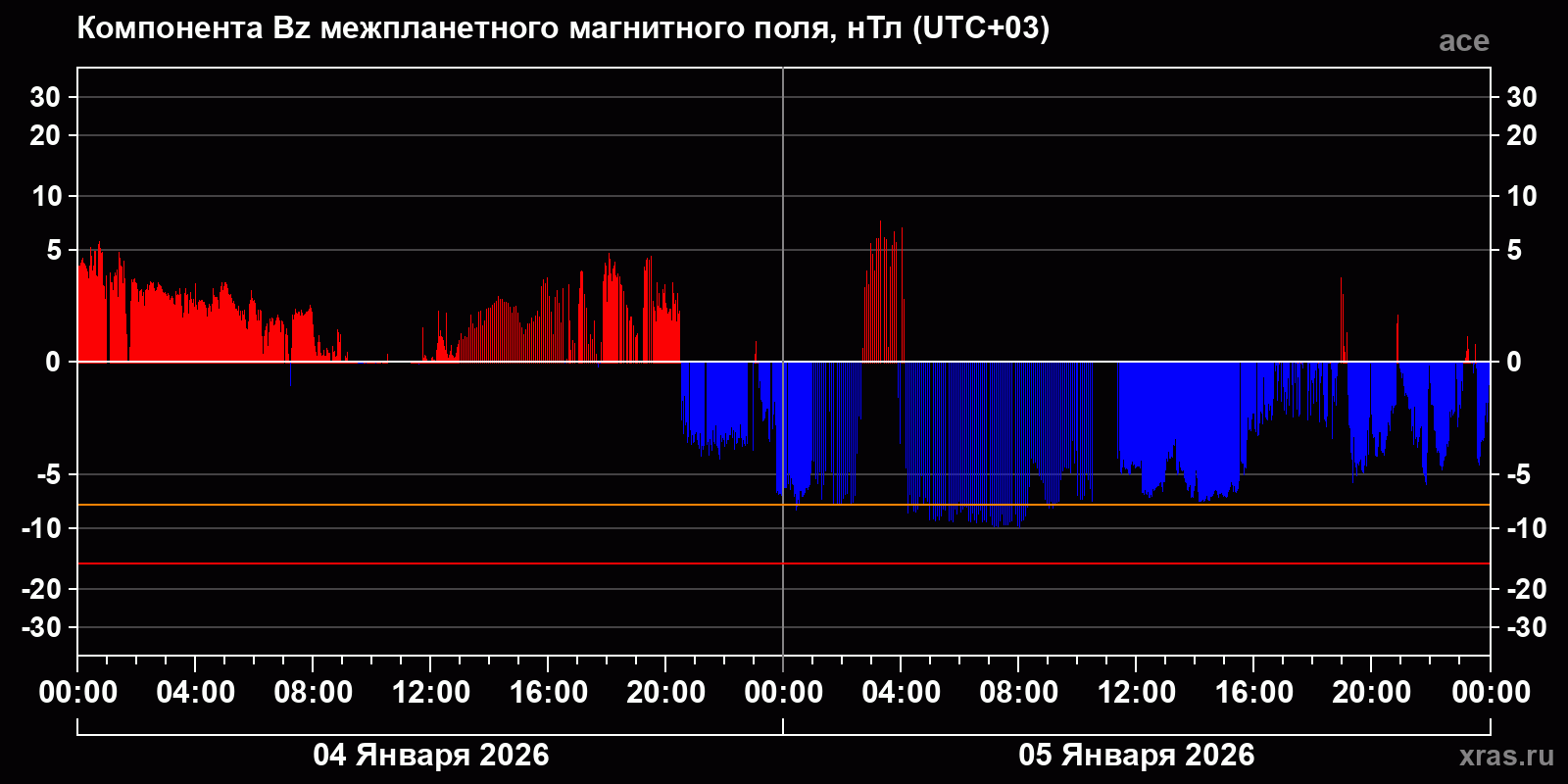 Компонента Bz межпланетного магнитного поля