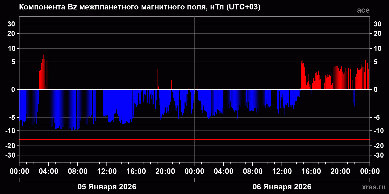 Компонента Bz межпланетного магнитного поля