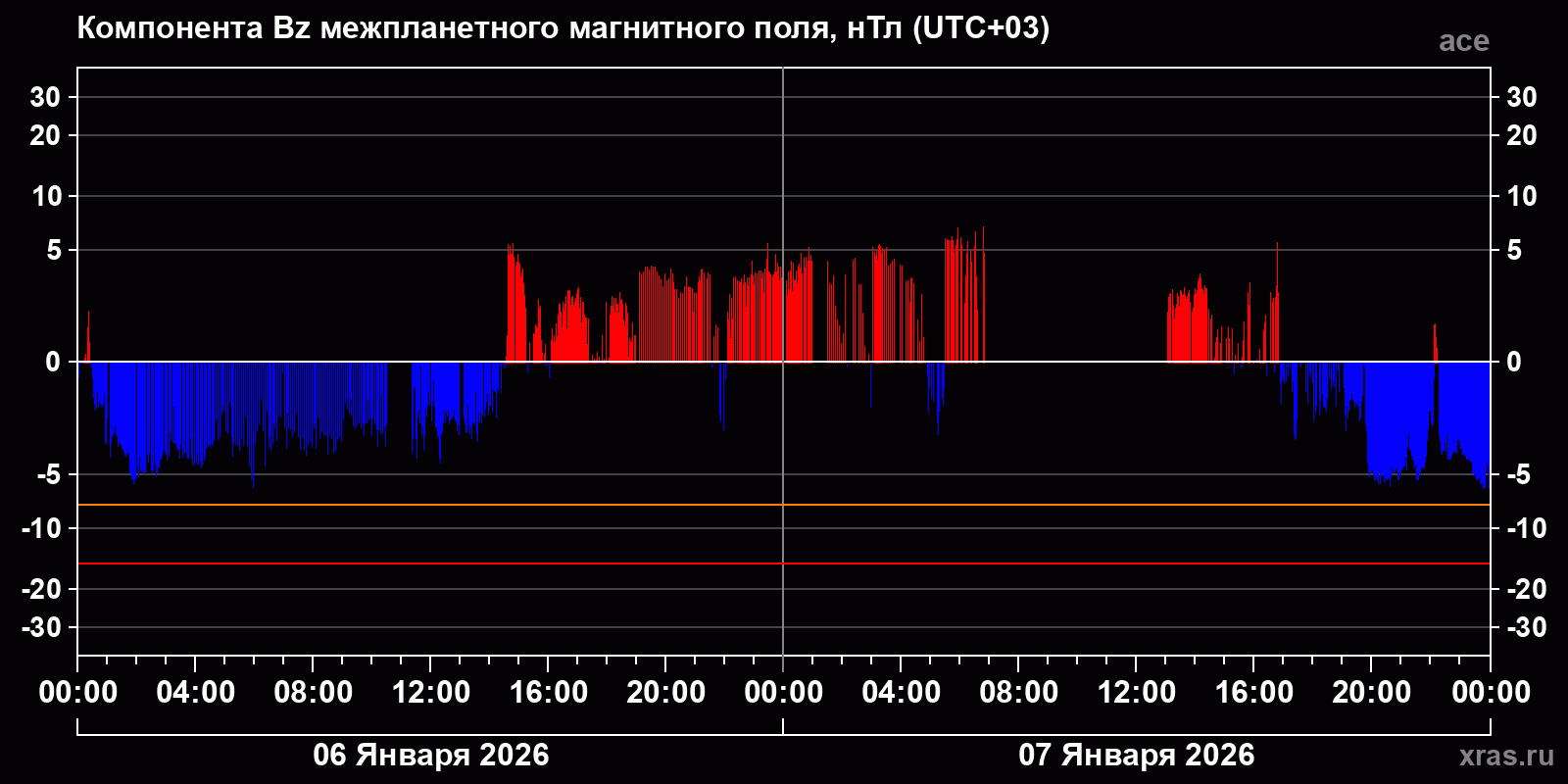 Компонента Bz межпланетного магнитного поля