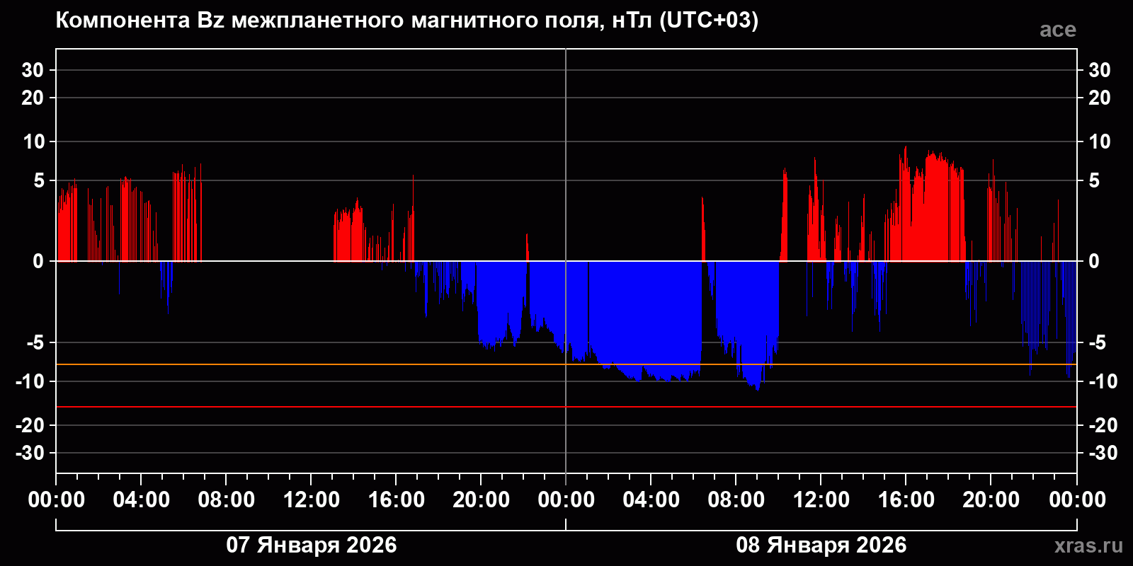 Компонента Bz межпланетного магнитного поля