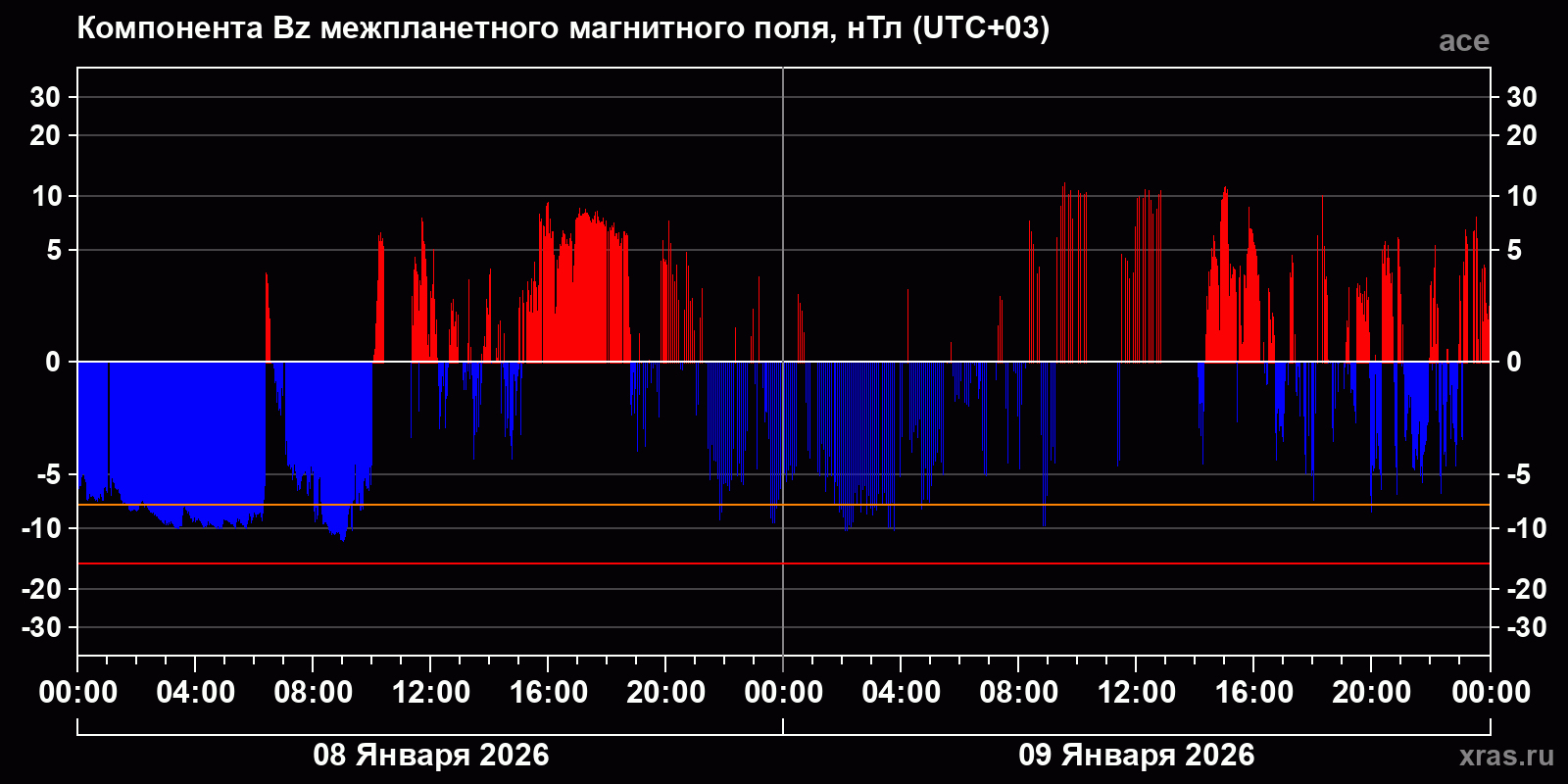 Компонента Bz межпланетного магнитного поля