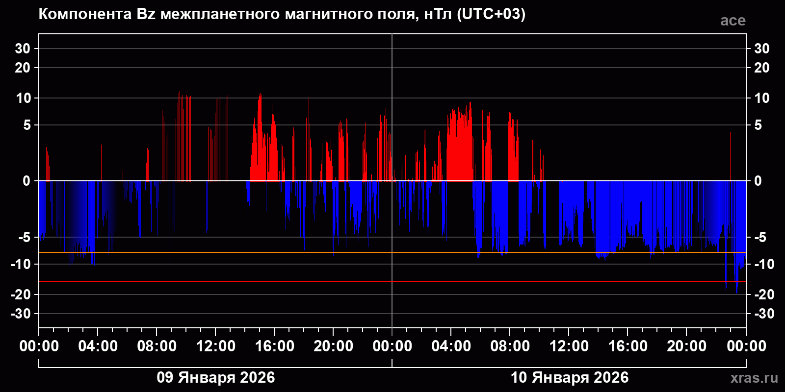 Компонента Bz межпланетного магнитного поля
